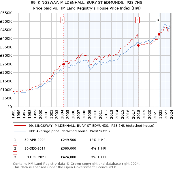 99, KINGSWAY, MILDENHALL, BURY ST EDMUNDS, IP28 7HS: Price paid vs HM Land Registry's House Price Index