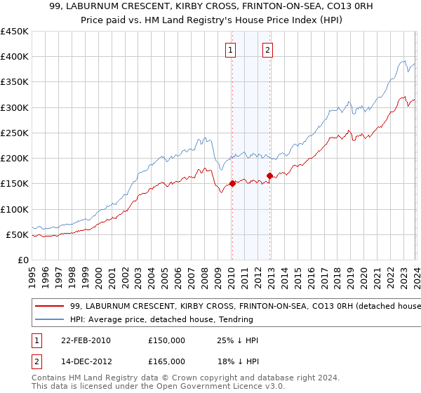 99, LABURNUM CRESCENT, KIRBY CROSS, FRINTON-ON-SEA, CO13 0RH: Price paid vs HM Land Registry's House Price Index