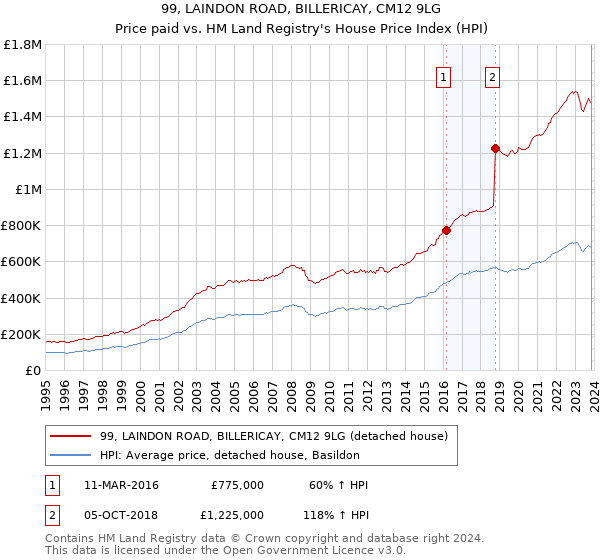 99, LAINDON ROAD, BILLERICAY, CM12 9LG: Price paid vs HM Land Registry's House Price Index