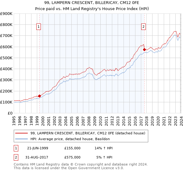 99, LAMPERN CRESCENT, BILLERICAY, CM12 0FE: Price paid vs HM Land Registry's House Price Index