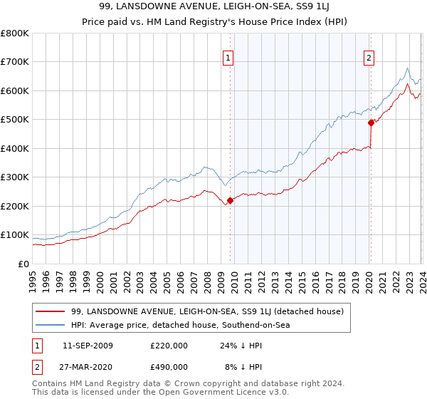 99, LANSDOWNE AVENUE, LEIGH-ON-SEA, SS9 1LJ: Price paid vs HM Land Registry's House Price Index