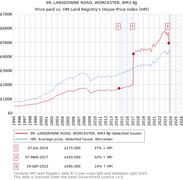 99, LANSDOWNE ROAD, WORCESTER, WR3 8JJ: Price paid vs HM Land Registry's House Price Index