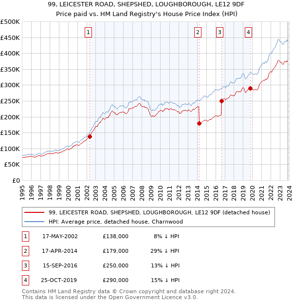 99, LEICESTER ROAD, SHEPSHED, LOUGHBOROUGH, LE12 9DF: Price paid vs HM Land Registry's House Price Index