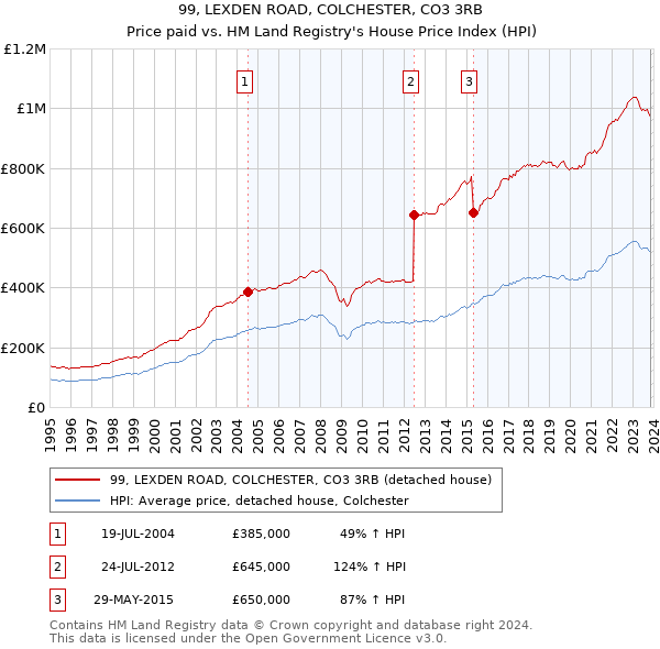 99, LEXDEN ROAD, COLCHESTER, CO3 3RB: Price paid vs HM Land Registry's House Price Index