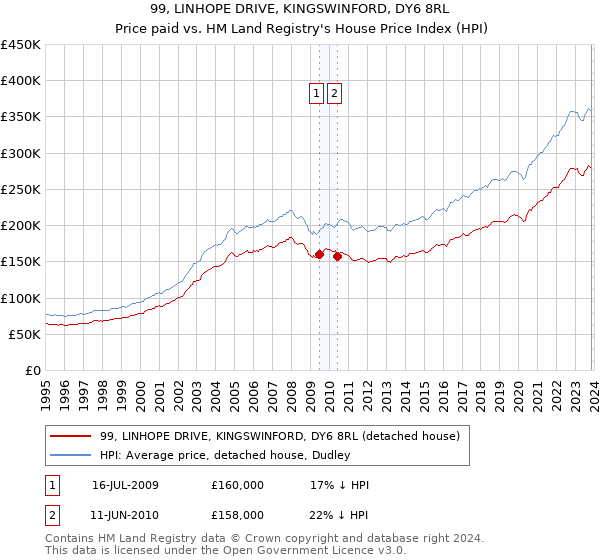 99, LINHOPE DRIVE, KINGSWINFORD, DY6 8RL: Price paid vs HM Land Registry's House Price Index