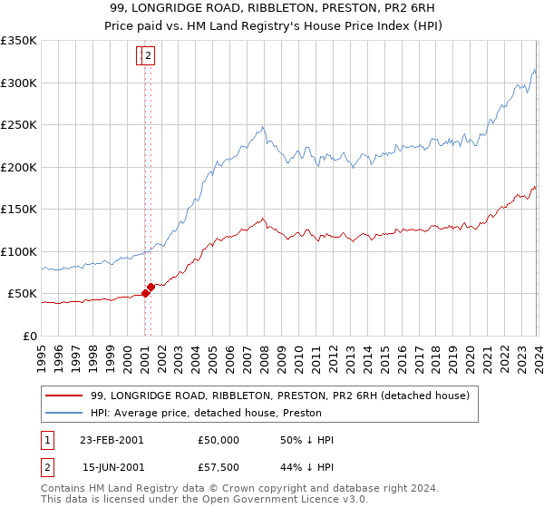 99, LONGRIDGE ROAD, RIBBLETON, PRESTON, PR2 6RH: Price paid vs HM Land Registry's House Price Index