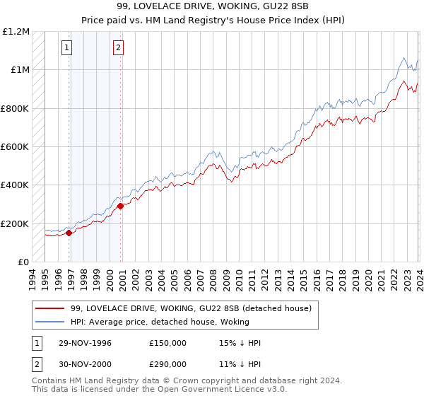 99, LOVELACE DRIVE, WOKING, GU22 8SB: Price paid vs HM Land Registry's House Price Index