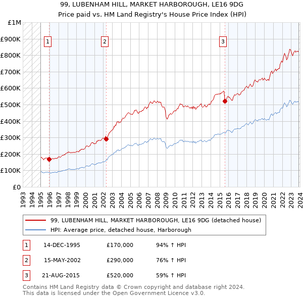 99, LUBENHAM HILL, MARKET HARBOROUGH, LE16 9DG: Price paid vs HM Land Registry's House Price Index