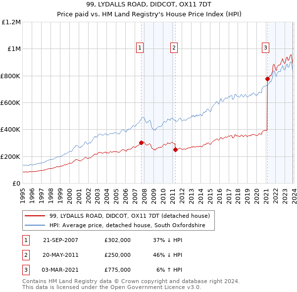 99, LYDALLS ROAD, DIDCOT, OX11 7DT: Price paid vs HM Land Registry's House Price Index