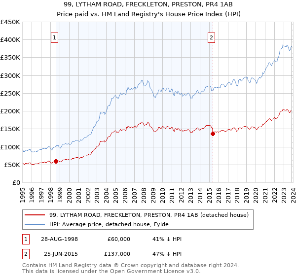 99, LYTHAM ROAD, FRECKLETON, PRESTON, PR4 1AB: Price paid vs HM Land Registry's House Price Index
