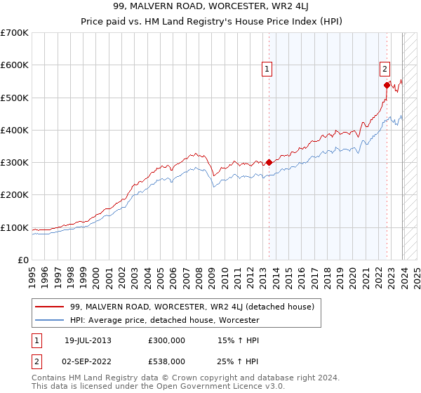 99, MALVERN ROAD, WORCESTER, WR2 4LJ: Price paid vs HM Land Registry's House Price Index