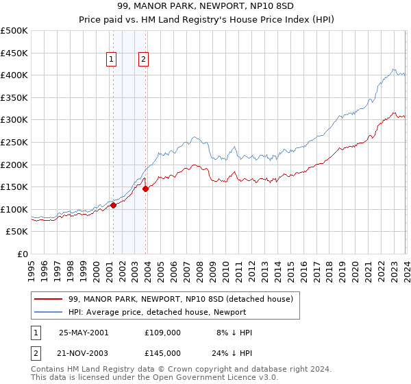 99, MANOR PARK, NEWPORT, NP10 8SD: Price paid vs HM Land Registry's House Price Index