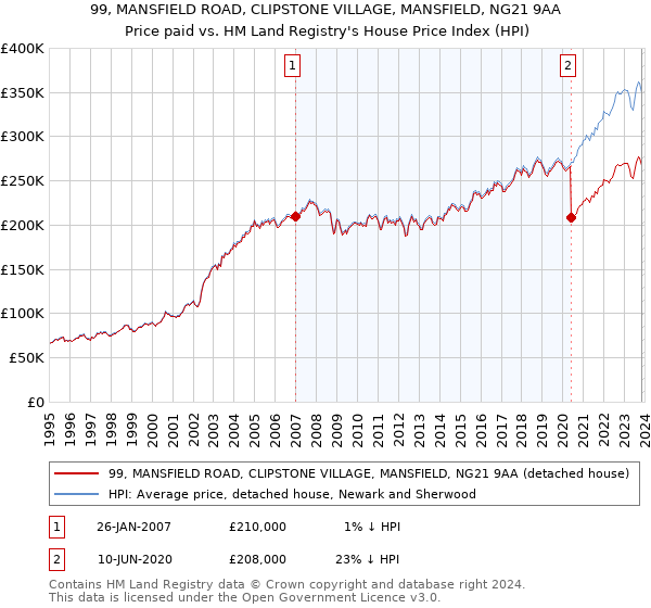 99, MANSFIELD ROAD, CLIPSTONE VILLAGE, MANSFIELD, NG21 9AA: Price paid vs HM Land Registry's House Price Index