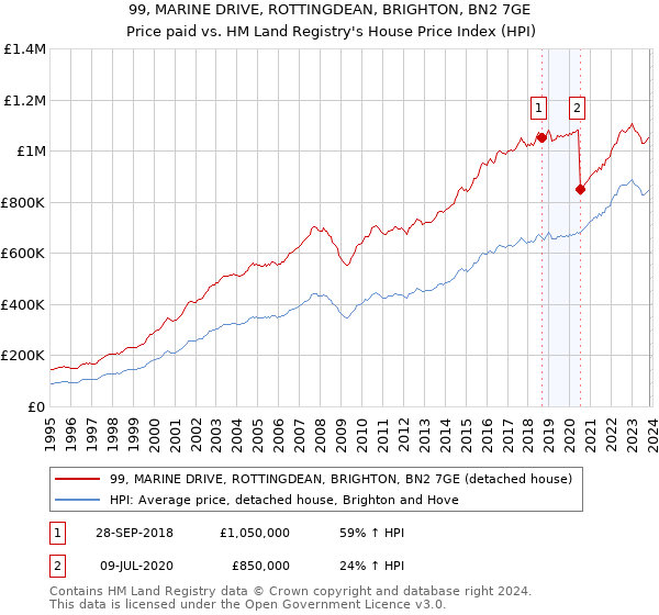 99, MARINE DRIVE, ROTTINGDEAN, BRIGHTON, BN2 7GE: Price paid vs HM Land Registry's House Price Index