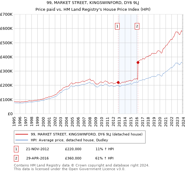 99, MARKET STREET, KINGSWINFORD, DY6 9LJ: Price paid vs HM Land Registry's House Price Index
