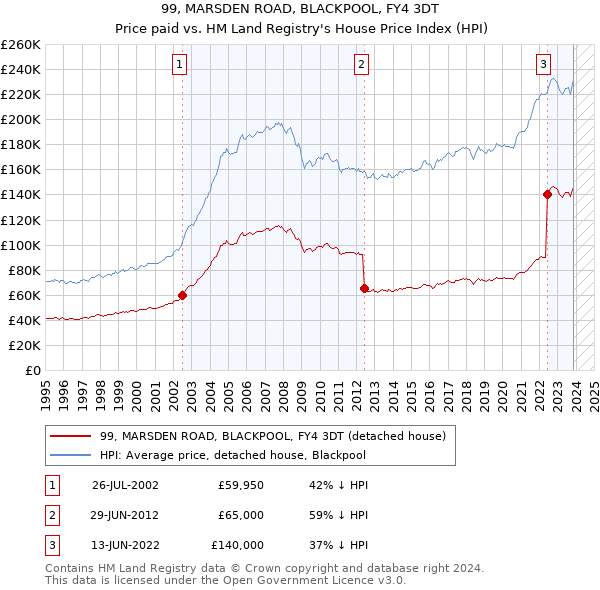 99, MARSDEN ROAD, BLACKPOOL, FY4 3DT: Price paid vs HM Land Registry's House Price Index