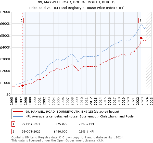 99, MAXWELL ROAD, BOURNEMOUTH, BH9 1DJ: Price paid vs HM Land Registry's House Price Index