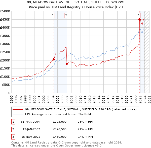 99, MEADOW GATE AVENUE, SOTHALL, SHEFFIELD, S20 2PG: Price paid vs HM Land Registry's House Price Index