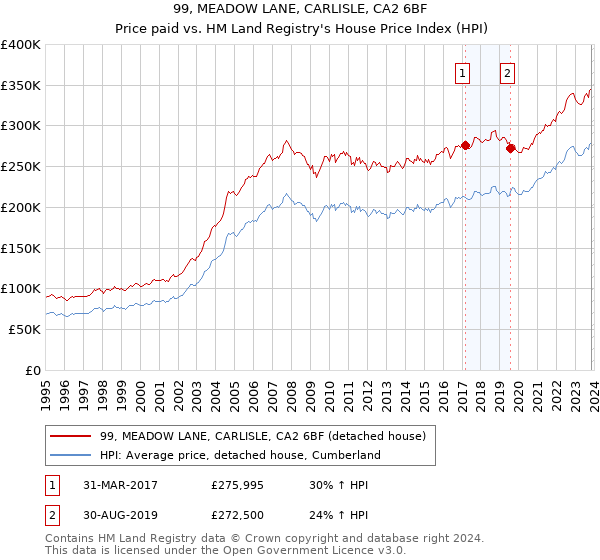 99, MEADOW LANE, CARLISLE, CA2 6BF: Price paid vs HM Land Registry's House Price Index