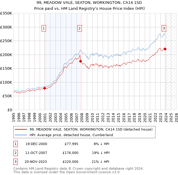 99, MEADOW VALE, SEATON, WORKINGTON, CA14 1SD: Price paid vs HM Land Registry's House Price Index