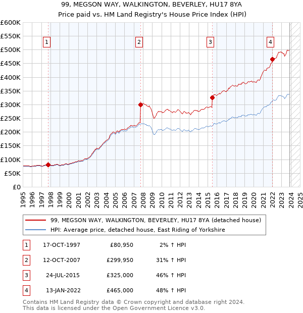99, MEGSON WAY, WALKINGTON, BEVERLEY, HU17 8YA: Price paid vs HM Land Registry's House Price Index