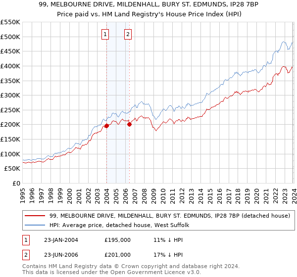 99, MELBOURNE DRIVE, MILDENHALL, BURY ST. EDMUNDS, IP28 7BP: Price paid vs HM Land Registry's House Price Index