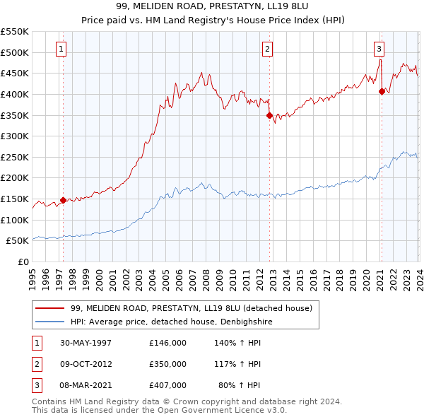 99, MELIDEN ROAD, PRESTATYN, LL19 8LU: Price paid vs HM Land Registry's House Price Index