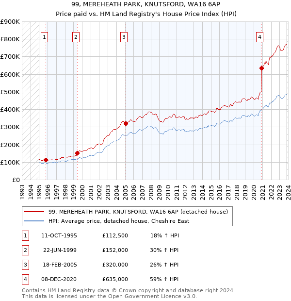99, MEREHEATH PARK, KNUTSFORD, WA16 6AP: Price paid vs HM Land Registry's House Price Index