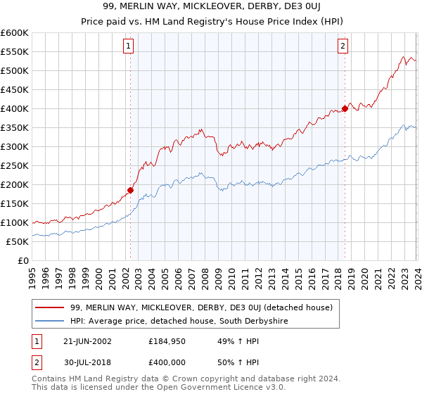 99, MERLIN WAY, MICKLEOVER, DERBY, DE3 0UJ: Price paid vs HM Land Registry's House Price Index