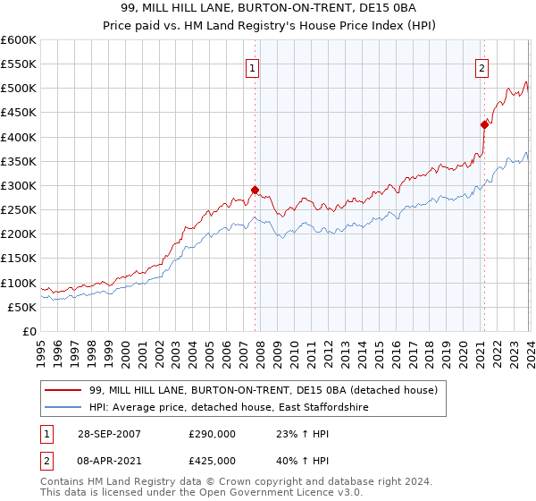99, MILL HILL LANE, BURTON-ON-TRENT, DE15 0BA: Price paid vs HM Land Registry's House Price Index