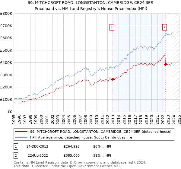 99, MITCHCROFT ROAD, LONGSTANTON, CAMBRIDGE, CB24 3ER: Price paid vs HM Land Registry's House Price Index