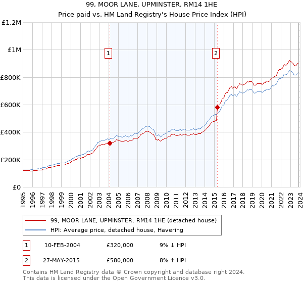 99, MOOR LANE, UPMINSTER, RM14 1HE: Price paid vs HM Land Registry's House Price Index