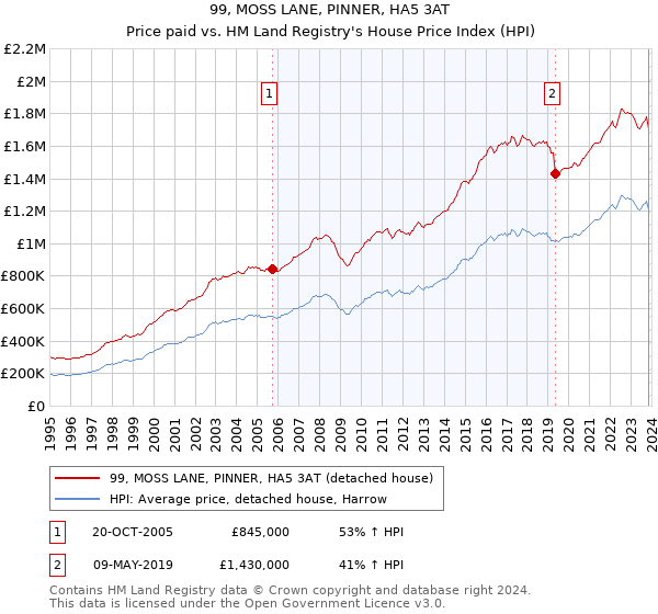 99, MOSS LANE, PINNER, HA5 3AT: Price paid vs HM Land Registry's House Price Index