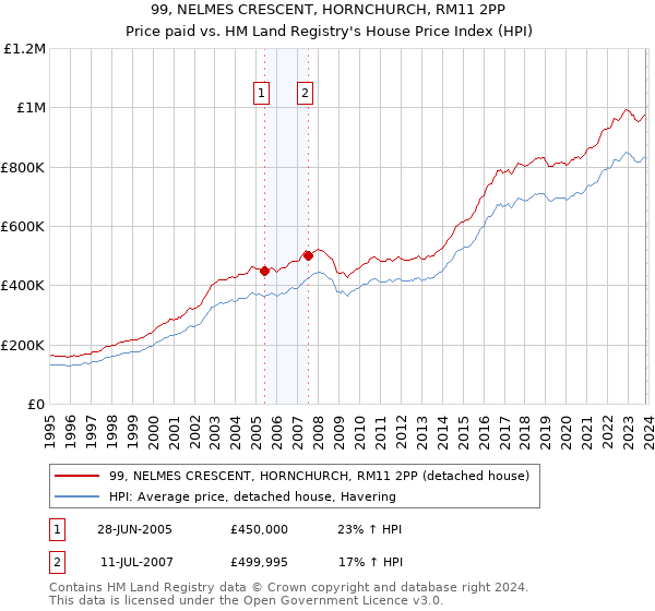 99, NELMES CRESCENT, HORNCHURCH, RM11 2PP: Price paid vs HM Land Registry's House Price Index