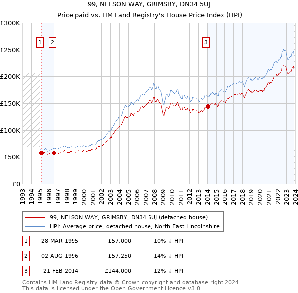 99, NELSON WAY, GRIMSBY, DN34 5UJ: Price paid vs HM Land Registry's House Price Index