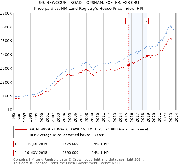 99, NEWCOURT ROAD, TOPSHAM, EXETER, EX3 0BU: Price paid vs HM Land Registry's House Price Index