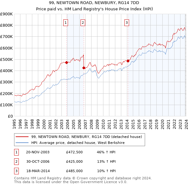 99, NEWTOWN ROAD, NEWBURY, RG14 7DD: Price paid vs HM Land Registry's House Price Index