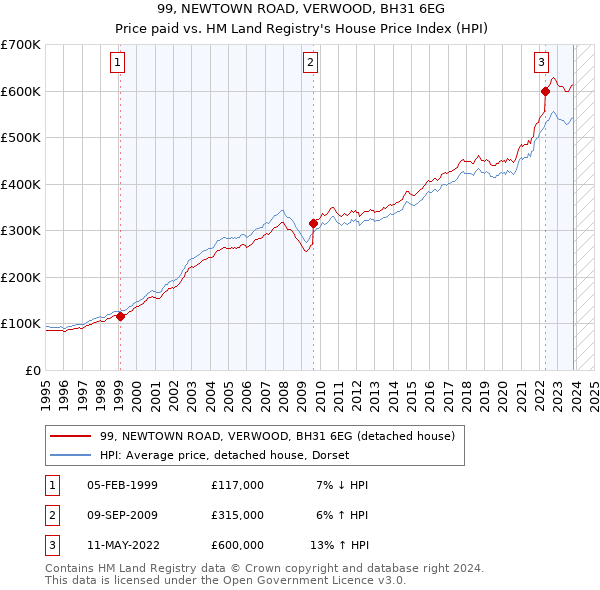 99, NEWTOWN ROAD, VERWOOD, BH31 6EG: Price paid vs HM Land Registry's House Price Index