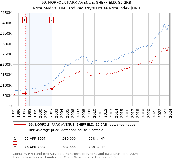 99, NORFOLK PARK AVENUE, SHEFFIELD, S2 2RB: Price paid vs HM Land Registry's House Price Index