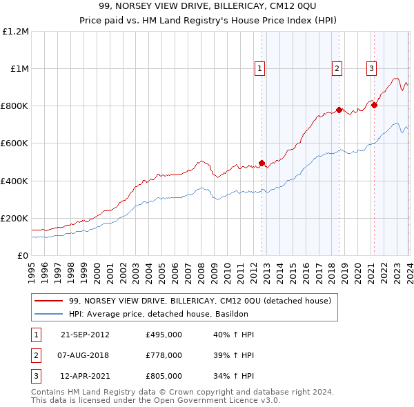 99, NORSEY VIEW DRIVE, BILLERICAY, CM12 0QU: Price paid vs HM Land Registry's House Price Index