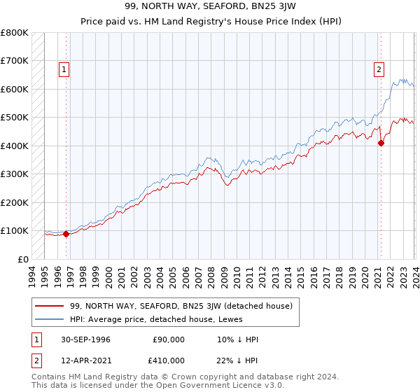 99, NORTH WAY, SEAFORD, BN25 3JW: Price paid vs HM Land Registry's House Price Index