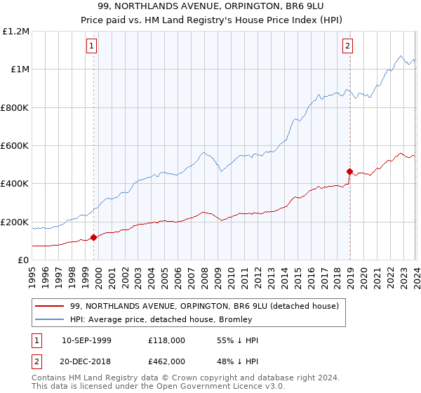 99, NORTHLANDS AVENUE, ORPINGTON, BR6 9LU: Price paid vs HM Land Registry's House Price Index