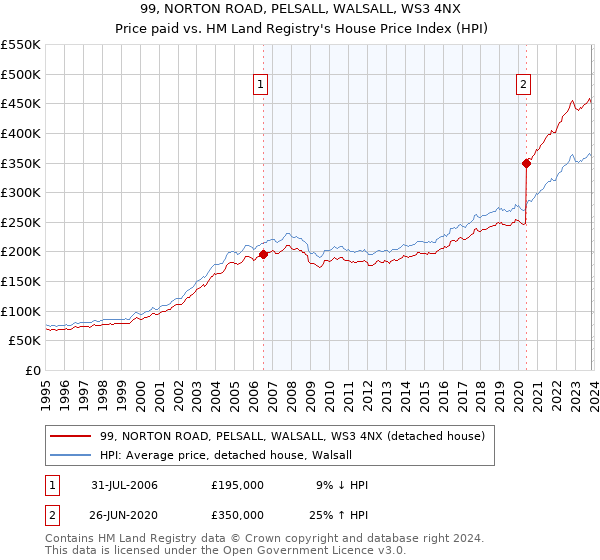 99, NORTON ROAD, PELSALL, WALSALL, WS3 4NX: Price paid vs HM Land Registry's House Price Index