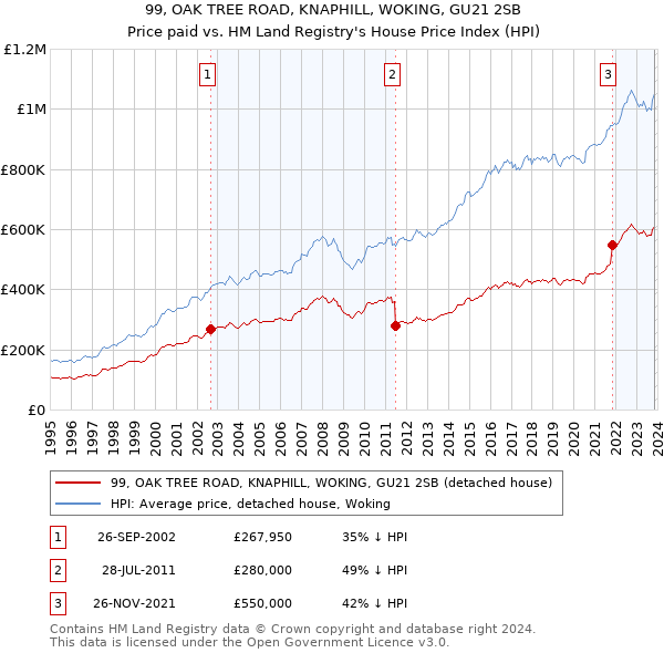 99, OAK TREE ROAD, KNAPHILL, WOKING, GU21 2SB: Price paid vs HM Land Registry's House Price Index