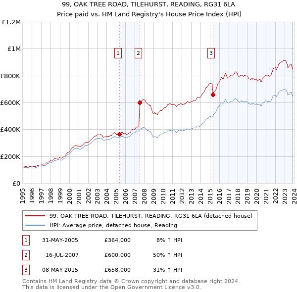 99, OAK TREE ROAD, TILEHURST, READING, RG31 6LA: Price paid vs HM Land Registry's House Price Index
