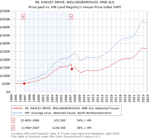 99, OAKLEY DRIVE, WELLINGBOROUGH, NN8 3LG: Price paid vs HM Land Registry's House Price Index