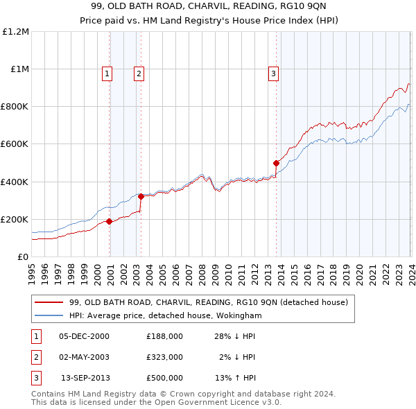 99, OLD BATH ROAD, CHARVIL, READING, RG10 9QN: Price paid vs HM Land Registry's House Price Index