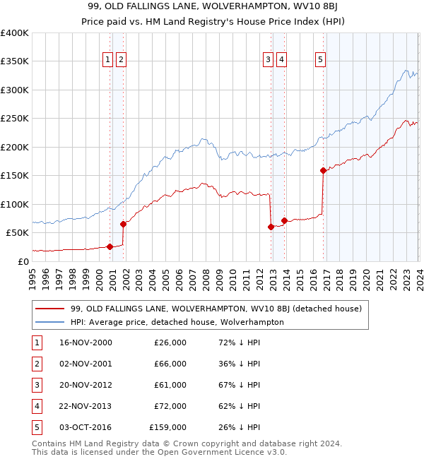 99, OLD FALLINGS LANE, WOLVERHAMPTON, WV10 8BJ: Price paid vs HM Land Registry's House Price Index