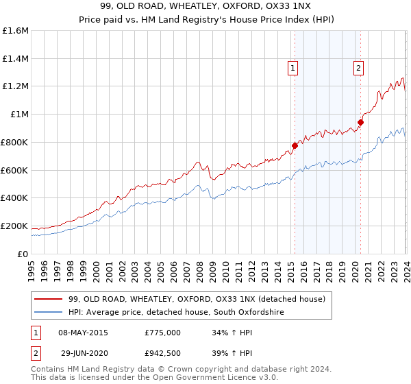 99, OLD ROAD, WHEATLEY, OXFORD, OX33 1NX: Price paid vs HM Land Registry's House Price Index