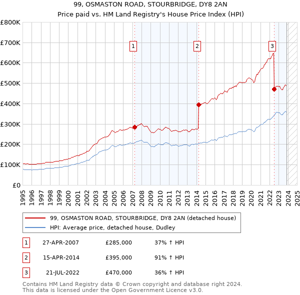 99, OSMASTON ROAD, STOURBRIDGE, DY8 2AN: Price paid vs HM Land Registry's House Price Index